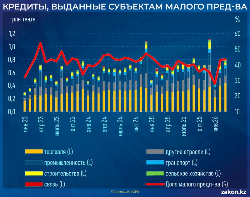 Кредиты МСБ, фото - Новости Zakon.kz от 10.07.2026 12:19