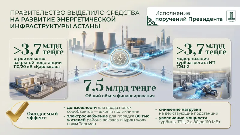 инфографика, фото - Новости Zakon.kz от 13.07.2026 10:57