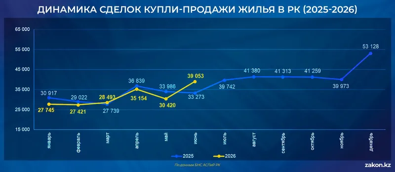 цены на жилье, фото - Новости Zakon.kz от 13.07.2026 14:27