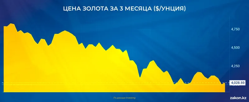 золото , фото - Новости Zakon.kz от 14.07.2026 12:43