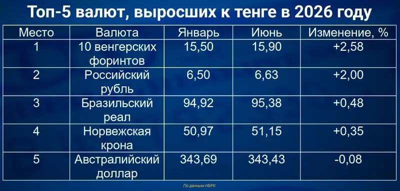 валюты мира, фото - Новости Zakon.kz от 16.07.2026 11:12