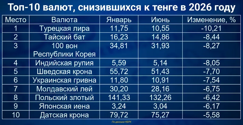 валюты мира, фото - Новости Zakon.kz от 16.07.2026 11:12