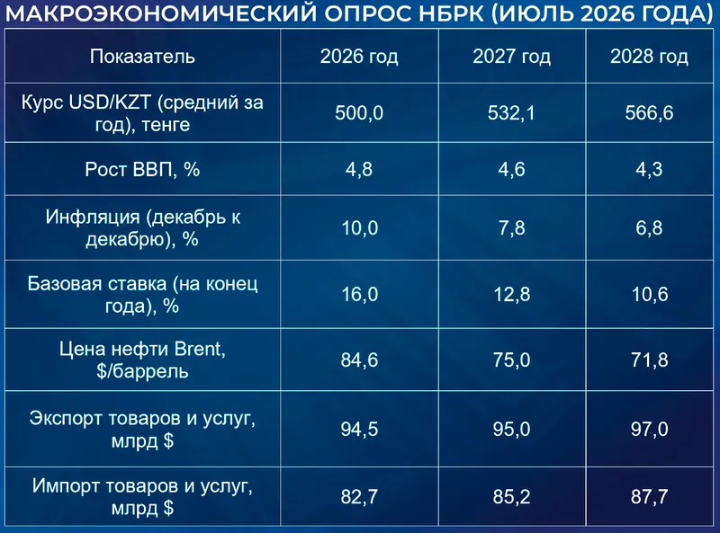таблица экономика, фото - Новости Zakon.kz от 17.07.2026 11:11
