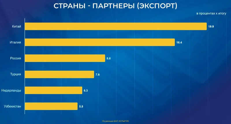 экспорт из Казахстана, фото - Новости Zakon.kz от 20.07.2026 09:45