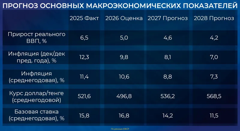 таблица экономика, фото - Новости Zakon.kz от 20.07.2026 13:02