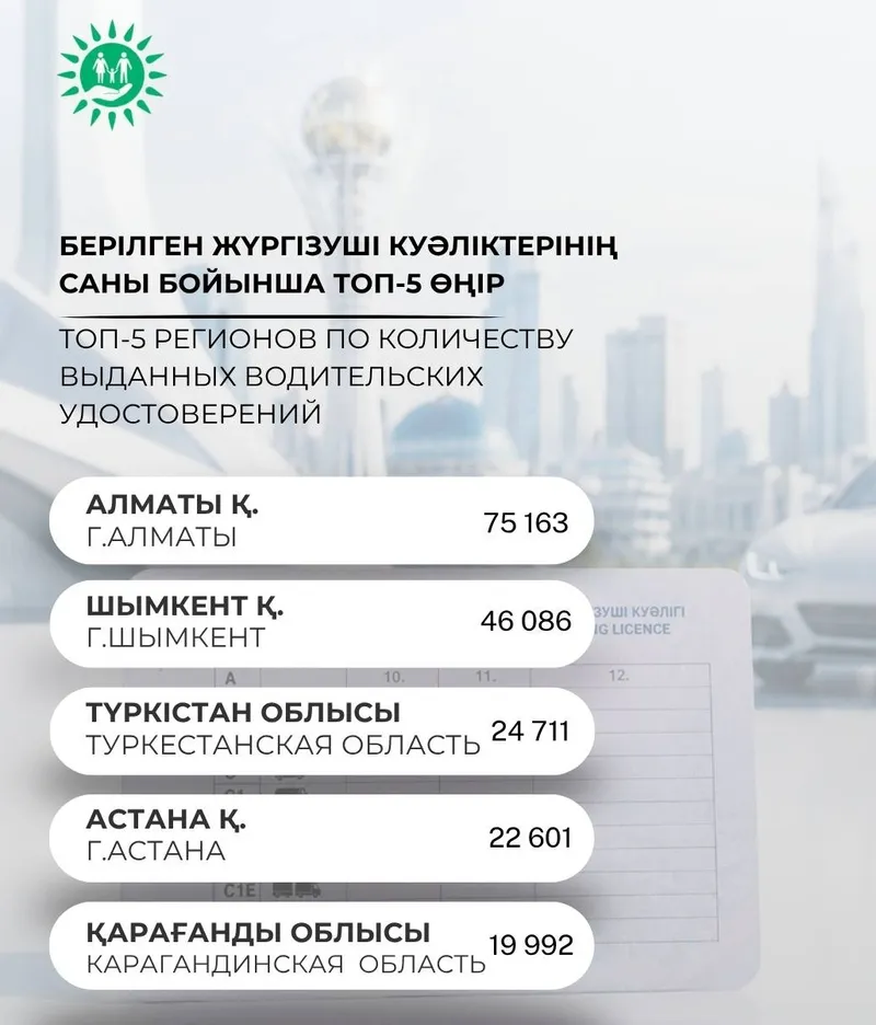 водительские удостоверения, топ-5 регионов РК, фото - Новости Zakon.kz от 20.07.2026 13:15