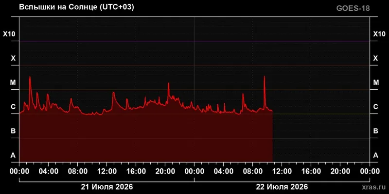 инфографика, вспышки на Солнце, фото - Новости Zakon.kz от 22.07.2026 13:31