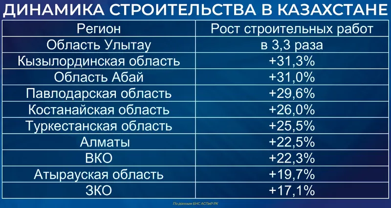 Строительство школ, фото - Новости Zakon.kz от 23.07.2026 11:00