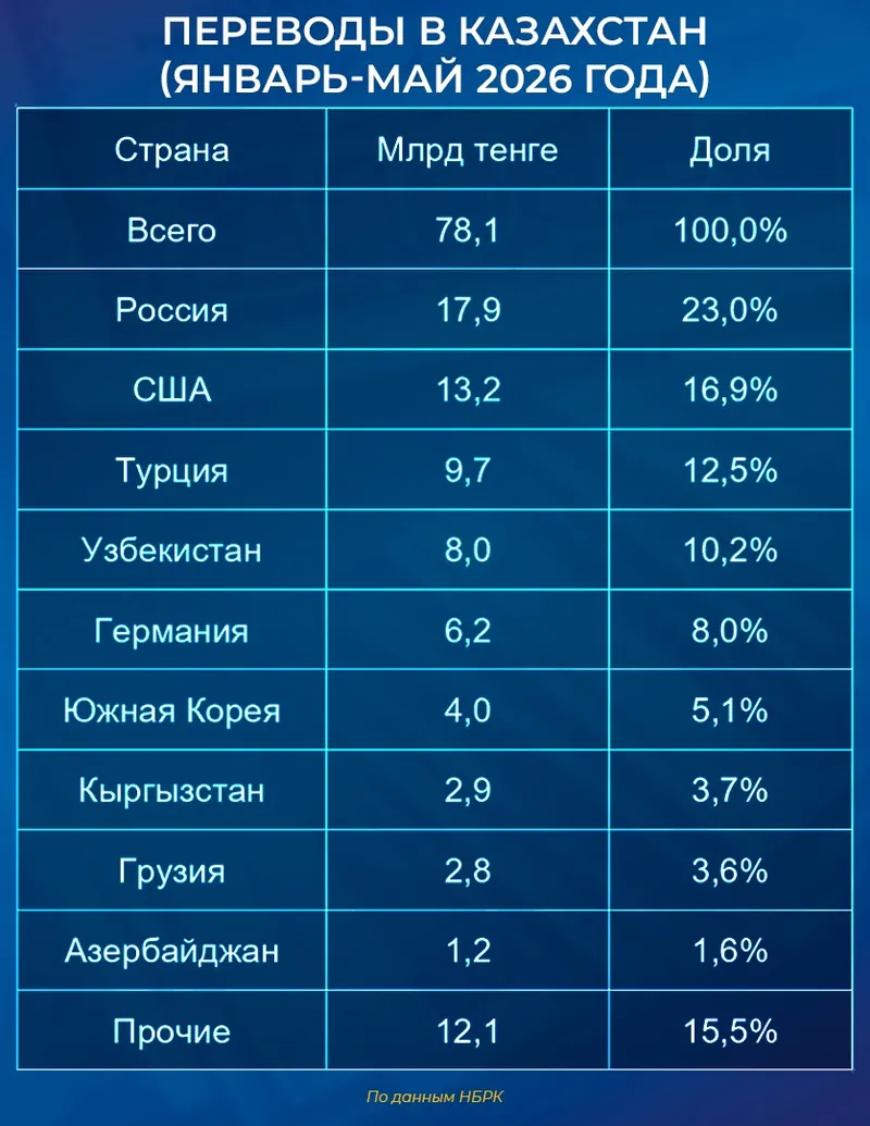 переводы денег, фото - Новости Zakon.kz от 24.07.2026 17:04