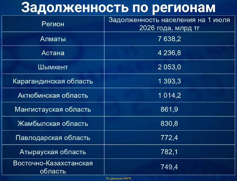 кредиты в Казахстане, фото - Новости Zakon.kz от 27.07.2026 15:46
