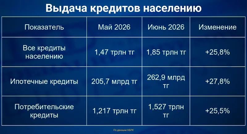 кредиты в Казахстане, фото - Новости Zakon.kz от 27.07.2026 15:46