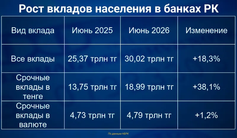 депозиты в Казахстане, фото - Новости Zakon.kz от 28.07.2026 11:11