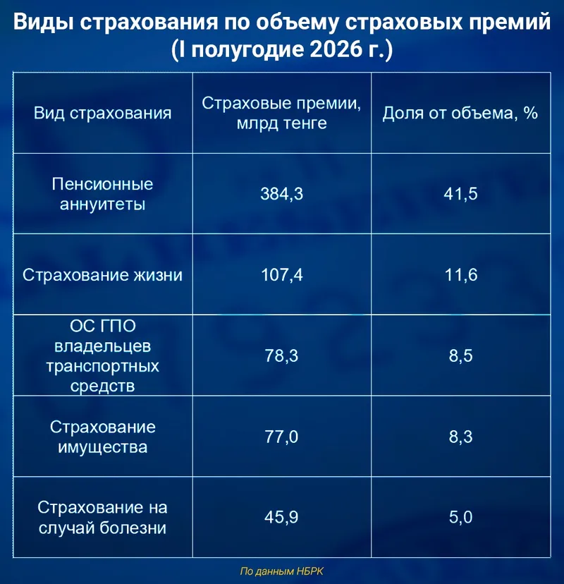 страхование, фото - Новости Zakon.kz от 30.07.2026 12:27