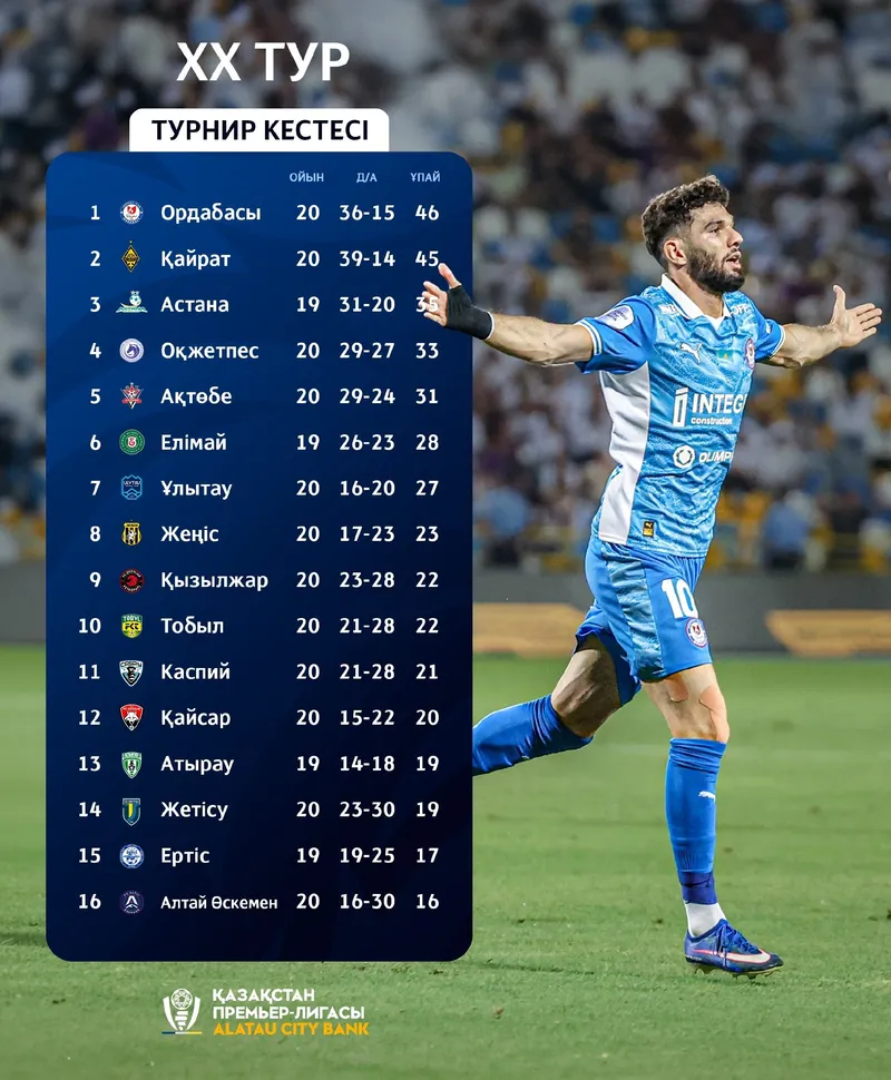 Турнирная таблица КПЛ, фото - Новости Zakon.kz от 03.08.2026 05:05