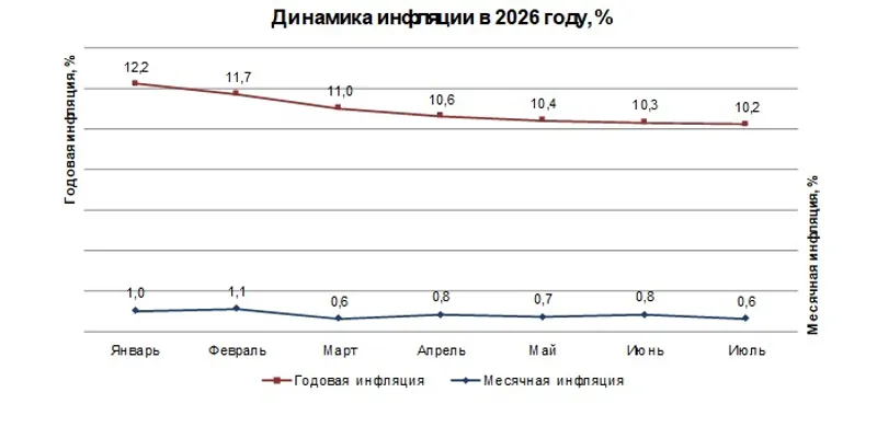 динамика инфляции в 2026 году, фото - Новости Zakon.kz от 03.08.2026 15:08
