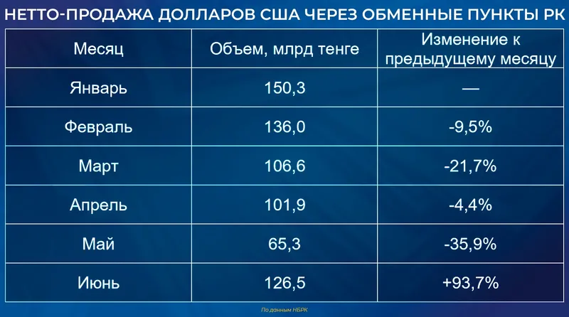курс доллара, фото - Новости Zakon.kz от 03.08.2026 15:34