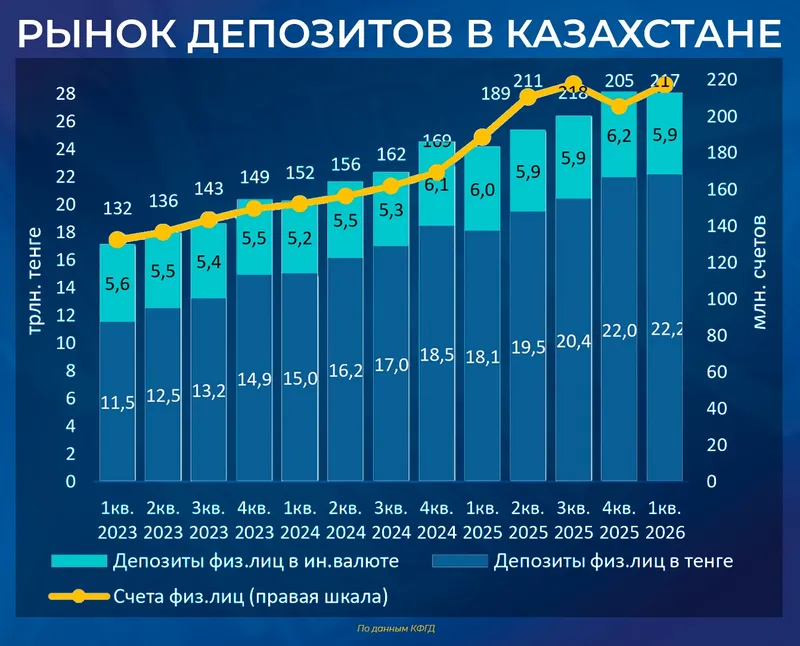 депозиты в Казахстане, фото - Новости Zakon.kz от 04.08.2026 10:38