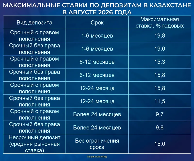 депозиты в Казахстане, фото - Новости Zakon.kz от 04.08.2026 10:38