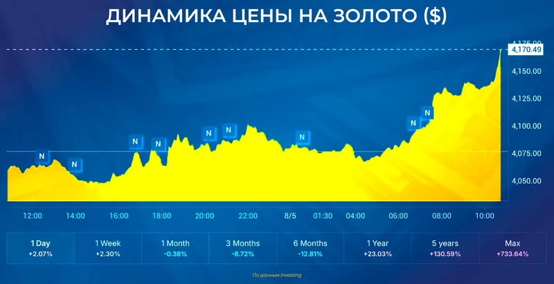 золото , фото - Новости Zakon.kz от 05.08.2026 12:39