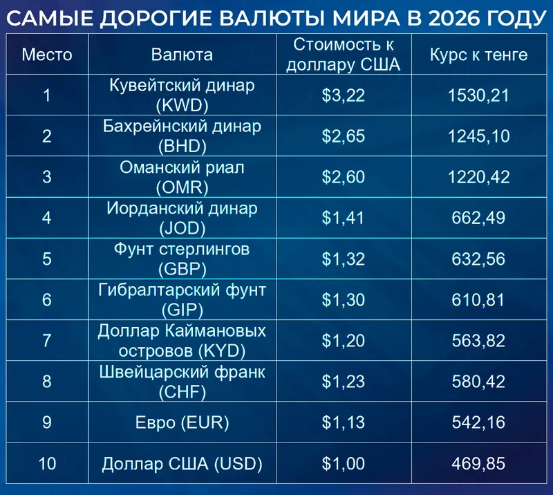 валюты мира, фото - Новости Zakon.kz от 06.08.2026 12:17