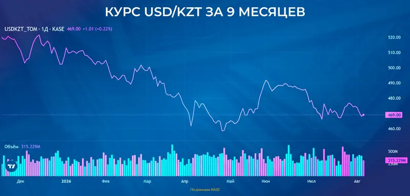 курс доллара, фото - Новости Zakon.kz от 07.08.2026 11:27