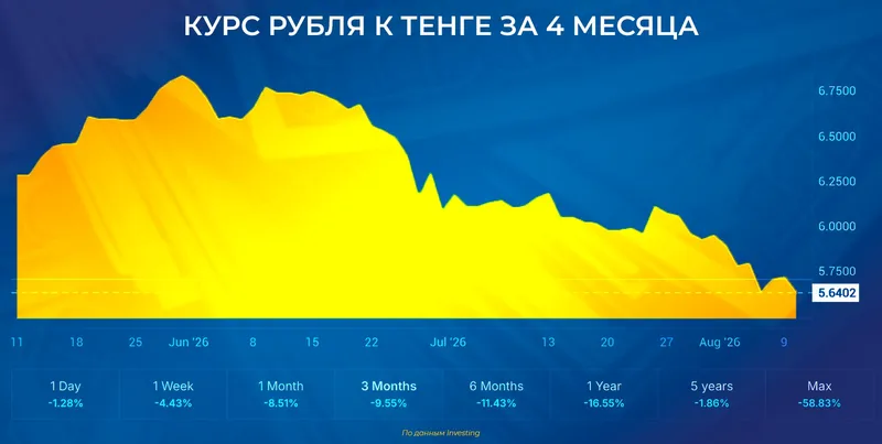 курс рубля к тенге, фото - Новости Zakon.kz от 10.08.2026 12:41