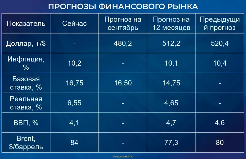 таблица экономика, фото - Новости Zakon.kz от 11.08.2026 15:12