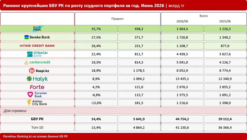 Ссудный портфель, фото - Новости Zakon.kz от 12.08.2026 10:28