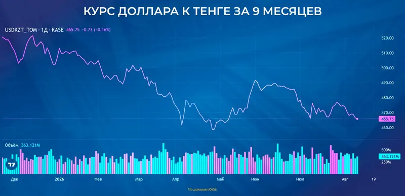 курс доллара, фото - Новости Zakon.kz от 12.08.2026 16:29