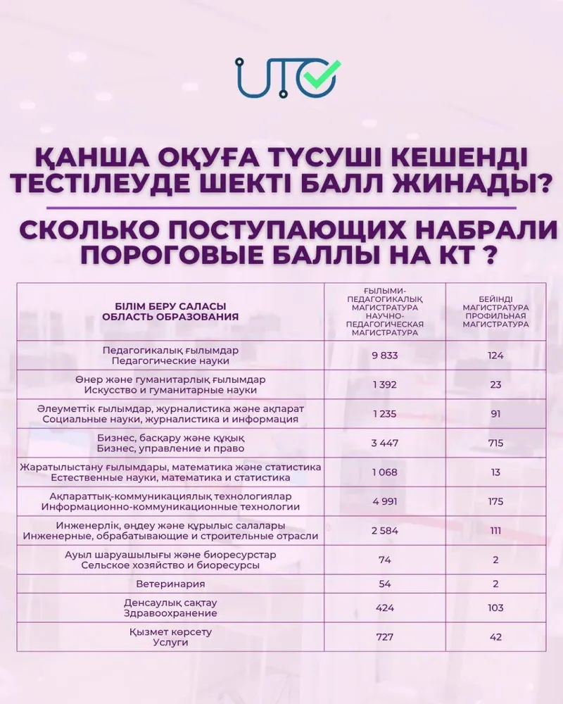статистика, магистратура, поступающие, пороговые баллы, фото - Новости Zakon.kz от 12.08.2026 16:23