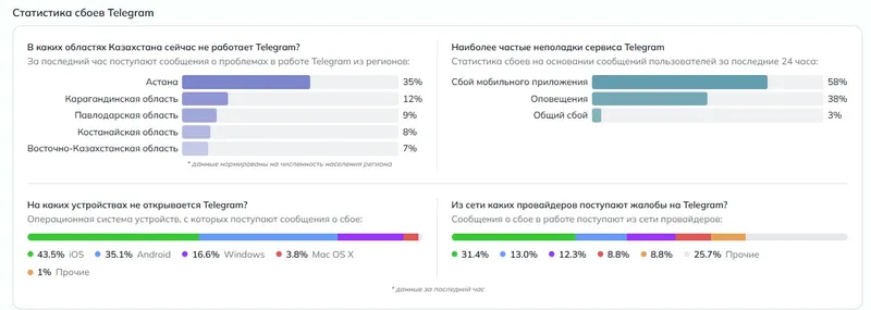 схема сбоев в Телеграм в Казахстане, фото - Новости Zakon.kz от 13.08.2026 11:56