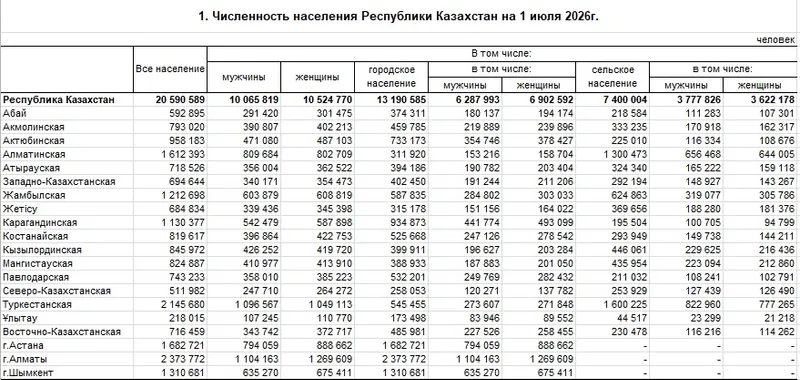 численность населения Казахстана, фото - Новости Zakon.kz от 14.08.2026 13:07