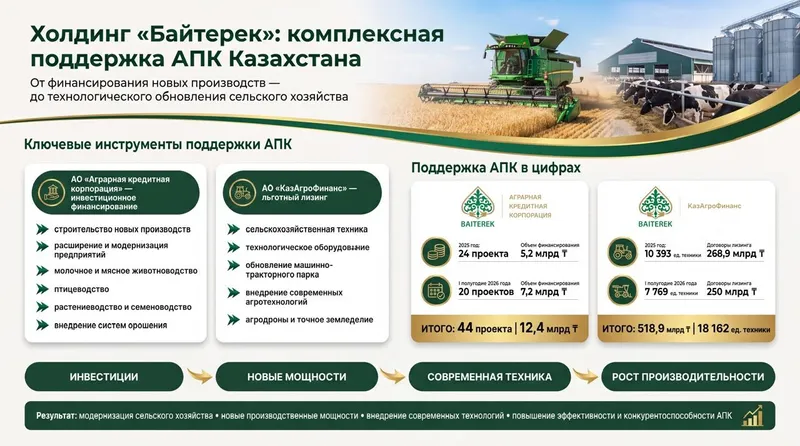 поддержка сельского хозяйства, фото - Новости Zakon.kz от 18.08.2026 09:00