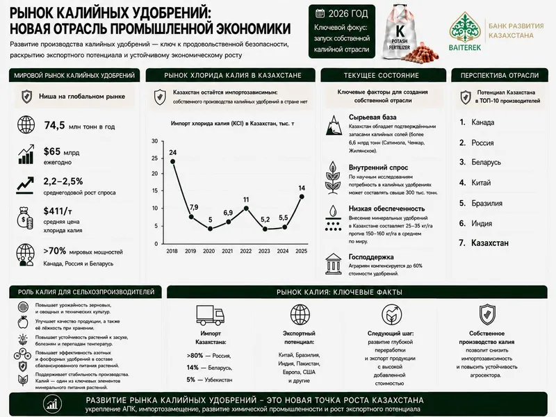 развитие рынка удобрений, фото - Новости Zakon.kz от 17.08.2026 11:12