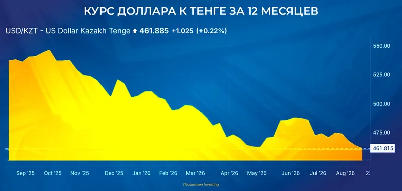 курс доллара, фото - Новости Zakon.kz от 18.08.2026 16:45