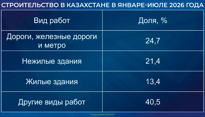 строительство, фото - Новости Zakon.kz от 19.08.2026 12:41
