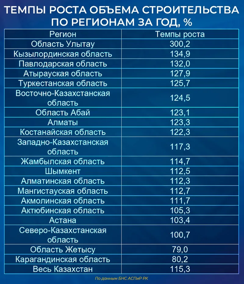 строительство, фото - Новости Zakon.kz от 19.08.2026 12:41