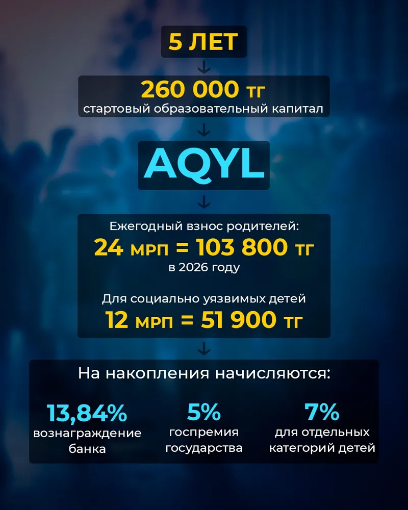 накопления на жилье Отбасы банк, фото - Новости Zakon.kz от 20.08.2026 10:52