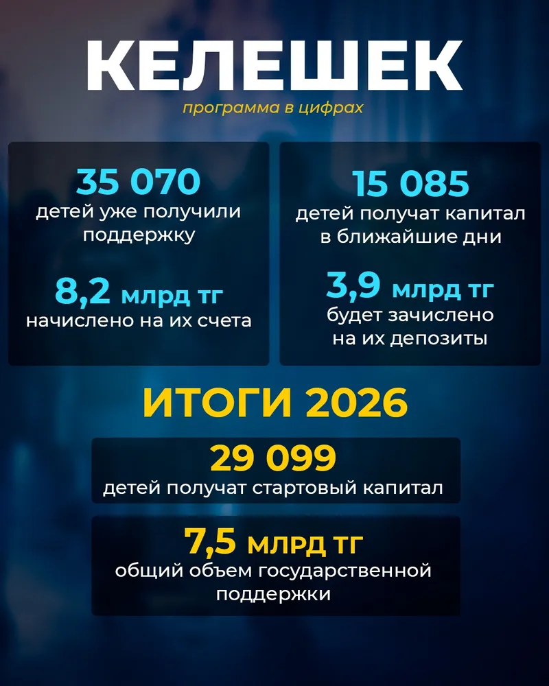 программа "Келешек", фото - Новости Zakon.kz от 20.08.2026 10:52