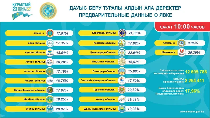 Казахстан, Курултай, выборы, явка, предварительные данные, ЦИК, фото - Новости Zakon.kz от 23.08.2026 10:21