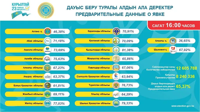 Казахстан, Курултай, выборы, явка, данные, ЦИК, фото - Новости Zakon.kz от 23.08.2026 16:11