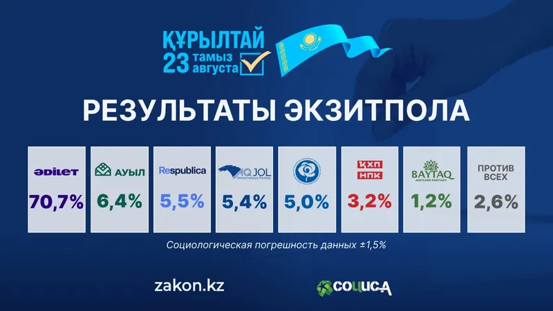 выборы в Курултай, фото - Новости Zakon.kz от 24.08.2026 00:01