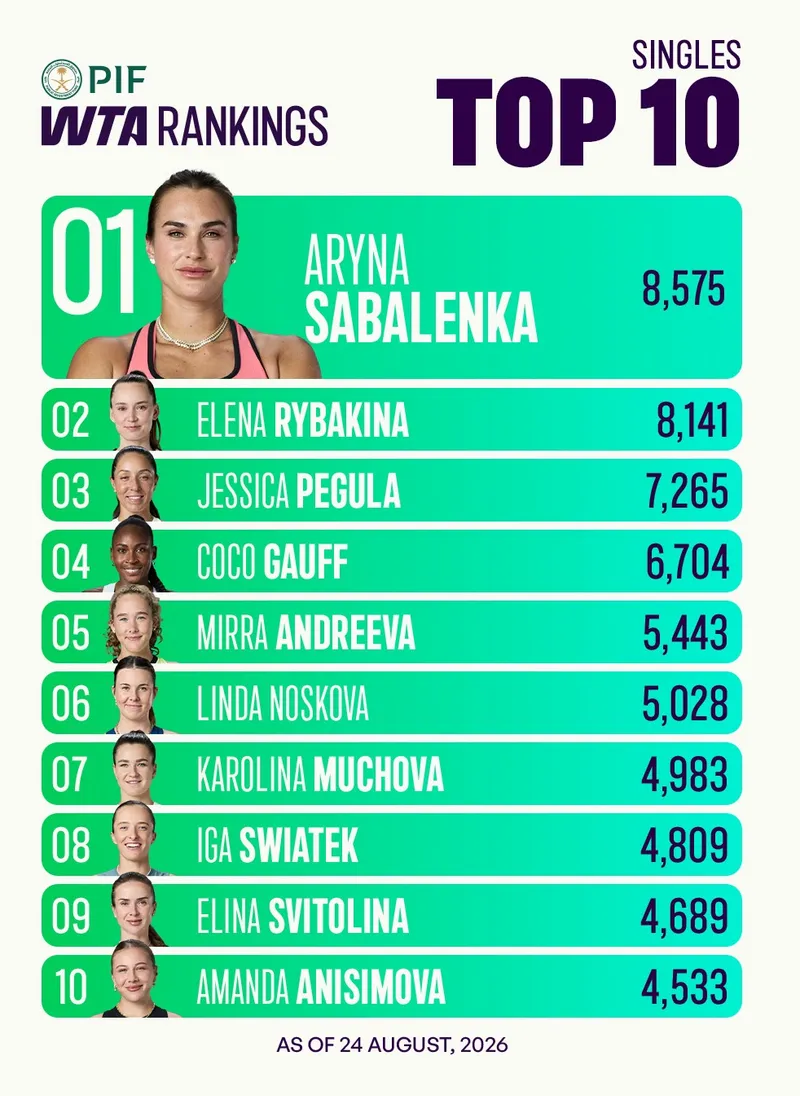 Рейтинг WTA на 24 августа, фото - Новости Zakon.kz от 25.08.2026 05:15