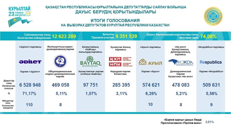 итоги выборов в Курултай, фото - Новости Zakon.kz от 25.08.2026 12:16