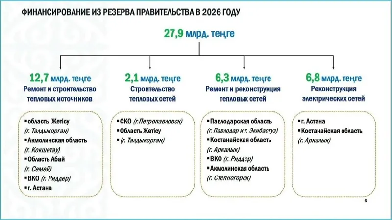 ТЭЦ, деньги, правительство , фото - Новости Zakon.kz от 25.08.2026 11:17