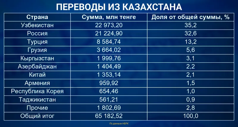 денежные переводы, фото - Новости Zakon.kz от 26.08.2026 10:44