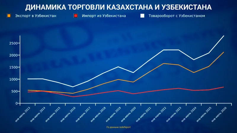 таблица торговля, фото - Новости Zakon.kz от 26.08.2026 12:51