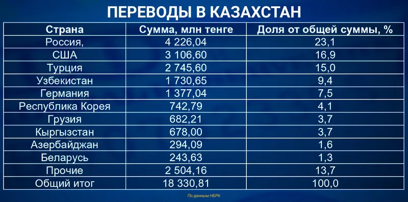 денежные переводы, фото - Новости Zakon.kz от 26.08.2026 10:44