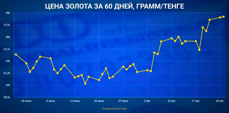 цена золото, фото - Новости Zakon.kz от 26.08.2026 16:39