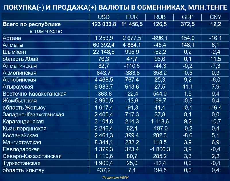 обмен валют, фото - Новости Zakon.kz от 28.08.2026 11:47